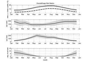 Figure 1: Seasonal cycle of monthly mean temperatures (°C, minimum dashed, maximum solid), rainfall (mm), sunshine hours (hrs), days of air-frost (days). The monthly mean temperature is calculated from the average of the mean daily maximum and mean daily minimum temperature i.e. (tmax+tmin)/2.Shaded region is one standard deviation of the monthly mean. The seasonal cycle has been computed from January 1972 to Feb 2014 except for sunshine hours, recorded in two periods: from September 1981 to September 1984 (three years) and from March 1986 to December 2001 (16 years). All the meteorological data analysed here can be downloaded freely from www.metoffice.gov.uk/public/weather/climate-historic/#?tab=climateHistoric.