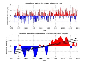 Figure 2: Anomalies of maximum monthly mean air temperature (°C) relative to the seasonal cycle. Top panel shows monthly values and the lower panel 3-month low-pass filtered values. In the lower panel the solid line is the linear trend of the anomalies with 95% confidence intervals. Anomalies of minimum monthly mean air temperature (not shown) are almost identical in monthly pattern and long-term trend. The trend is 1.08°C calculated between 1972 and 2014. This is a trend of 0.26°C/decade.