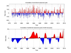 Figure 3: Anomalies of monthly mean rainfall (mm) relative to the seasonal cycle. Top panel shows monthly values and the lower panel 3-month low-pass filtered values. In the lower panel the solid line is the linear trend of the anomalies.