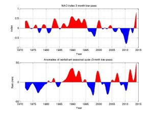 Figure 4: (top panel) North Atlantic Oscillation Index. Normalized pressure difference between the Azores high pressure and Icelandic low pressure. Index downloaded on 12th March 2014 from the US National Centre for Environmental Prediction [www.cpc.ncep.noaa.gov/products/precip/CWlink/ENSO/verf/new.nao.shtml]. (bottom panel) Anomalies of rainfall (mm) relative to the seasonal cycle, at Dunstaffnage.