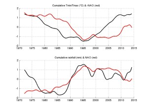 Figure 5: Cumulative addition of Dunstaffnage rainfall (black) and the North Atlantic Oscillation Index all months (red). Both timeseries have been normalized. Accumulating rainfall corresponds to increasing oscillation index.