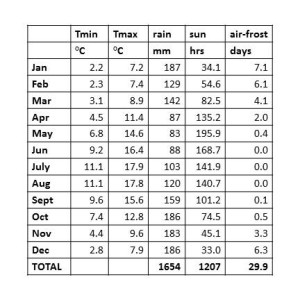 Table 1: The Seasonal Cycle values of monthly mean values of minimum and maximum temperature, (°C) rainfall (mm), sunshine (hours) and number of air-frost days (days).