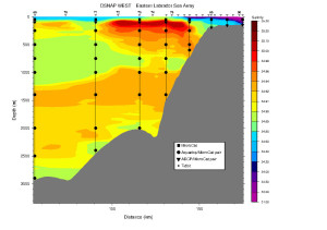 Data from three days of CTD