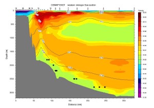 Floats (black dots) sink to nearly 3,000 meters under the sea. They'll follow and track the deep current, wherever it goes. 