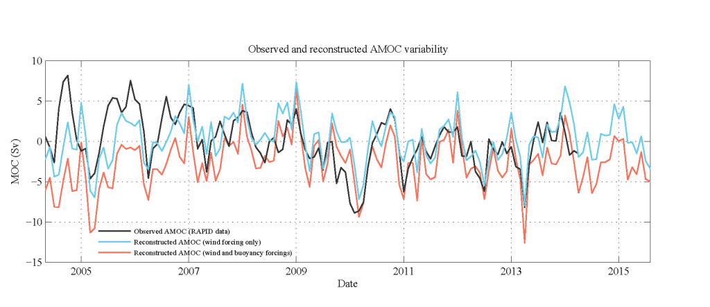 NCEP2_reconstructed_timeseries_over_and_beyond_RAPID period