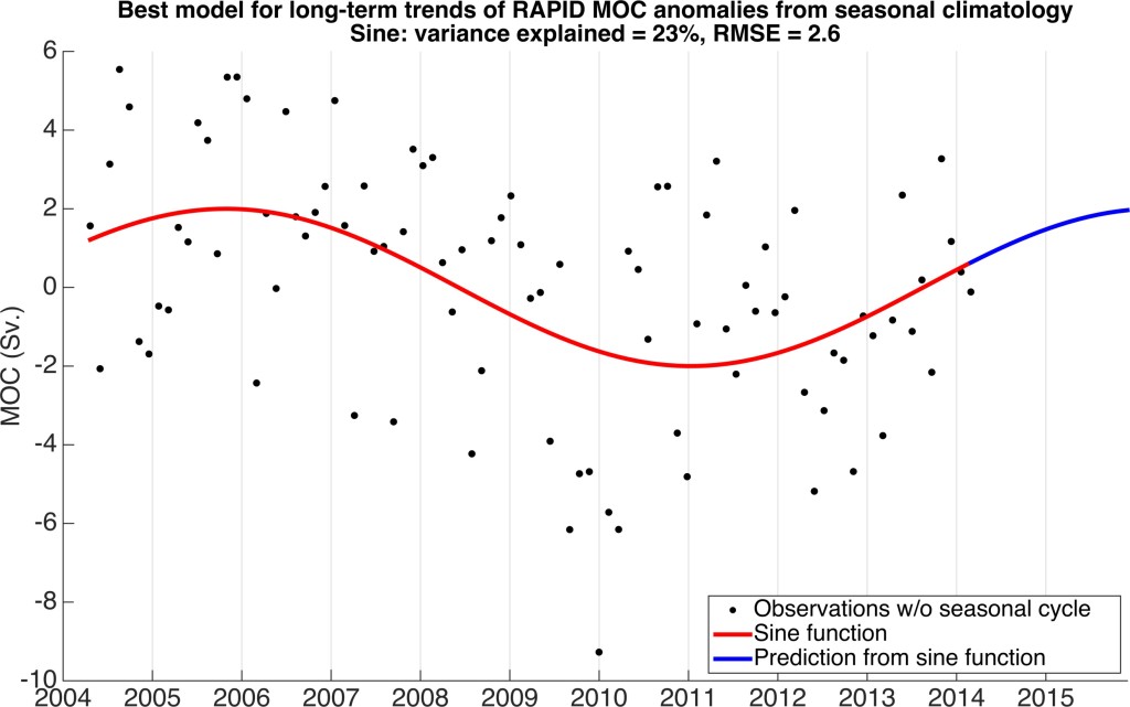 Figure 2. The sine curve fit to the AMOC observations without the seasonal climatology. The sine curve has an amplitude of 2 Sv., period of 10.41 years and phase shift of 6.16 years. This sine function has the lowest RMSE (2.6 Sv.) when compared to a linear fit, a step function fit (2004-2008 and 2008-2014), a quadratic, and two linear fits (2004-2008 and 2008-2014). The maximum of the sine curve occurs at the end of October 2005 and the minimum occurs in early January 2011. The next maximum predicted by just this component is in the Spring of 2016 while the most recent inflection point occurred in mid-2013.