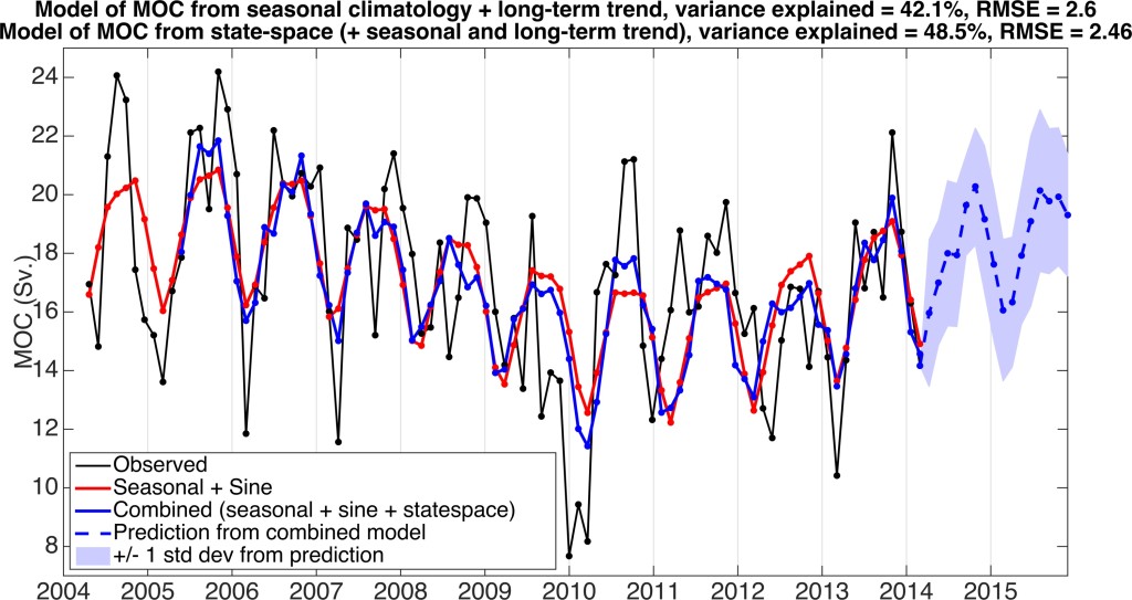 Figure 4. A comparison of statistical models with predictions for the next two years of RAPID AMOC based on the model that combines the seasonal, long-term and state-space models. The average standard deviation for the next two years (blue shading) is +/- 2.4 Sv. The error does not diverge because it depicts the amount of spread in each individual prediction of the next time step provided that the previous prediction was accurate.