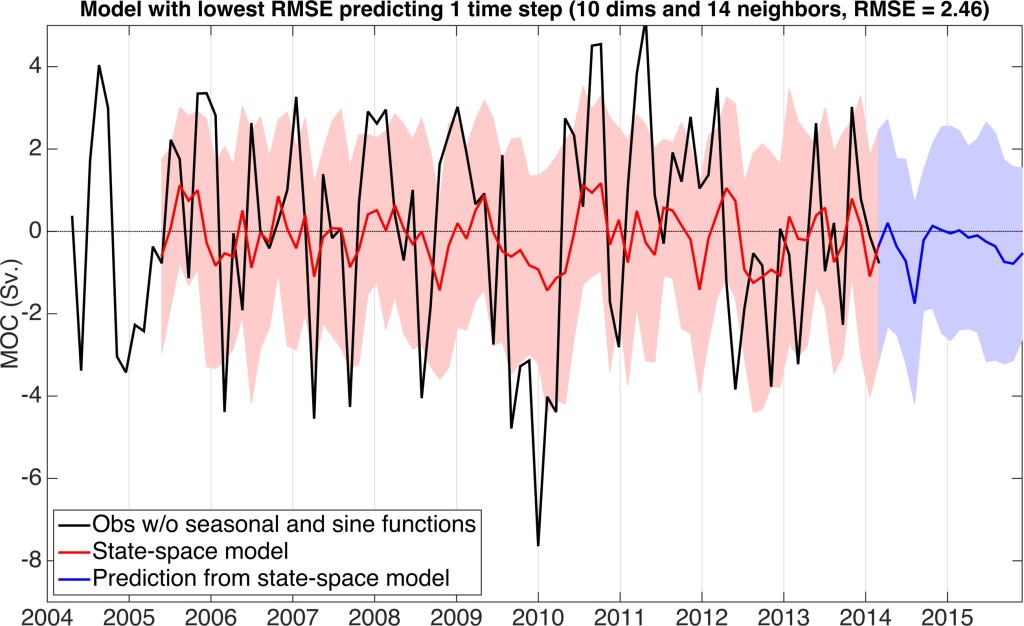 Figure 3. The state-space model fit to RAPID AMOC observations without the climatological seasonal and sinusoid cycles. The model uses 10 dimensions (400 days) and 14 nearest neighbors. State-space models with many nearest neighbors typically under-predict the amount of variance in the original data because the number of values that are averaged to create a prediction is too large. 