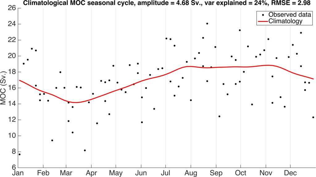 Figure 1. The climatological seasonal cycle of the RAPID AMOC data (2004-2014). The seasonal cycle has an amplitude of 4.68 Sv., RMSE of 2.98 Sv. and explains 24% of the variance in the data. The minimum occurs in March and there is a broad maximum from July through November.