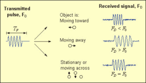 Figure 2. This diagram shows what happens to the acoustic pulses when they reflect off of moving particles of water (https://www.whoi.edu/instruments/viewInstrument.do?id=819, Credit: Sontek)