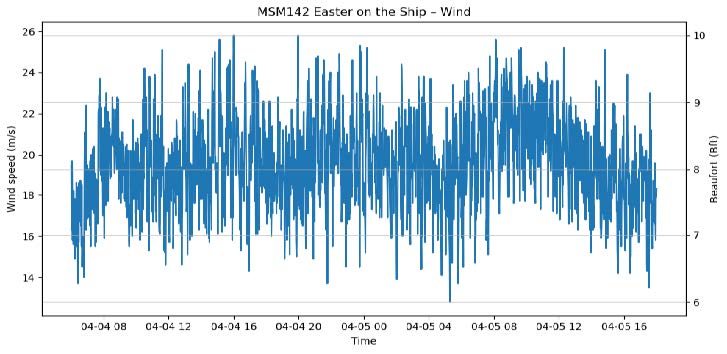 Time-series of Wind Speed on Easter on the ship