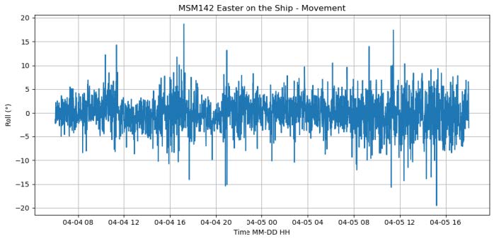 Time-series of the ship's movement on Easter